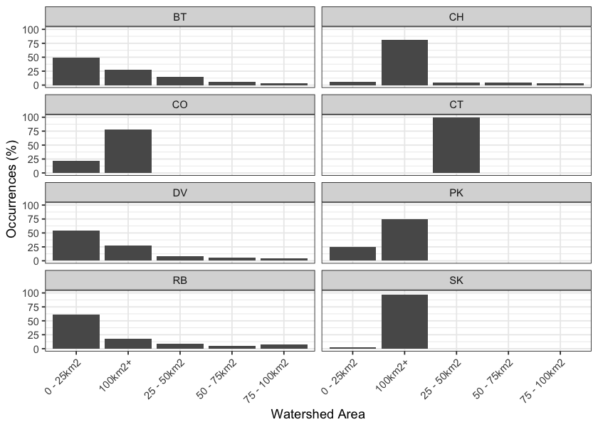 Summary of historic fish observations vs. watershed size category for the Nechako River, Lower Chilako River, François Lake, Morkill River and Upper Fraser River watershed groups.