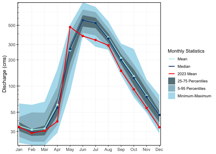 Hydrograph for the Fraser River At McBride (Station #08KA005 - Lat 53.30172 Lon -120.14092). Available mean daily discharge data from 1953 to 2023. 