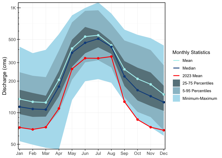 Hydrograph for the Nechako River at Isle Pierre, below the confluence of the Stuart River (Station #08JC002). Available mean daily discharge data from 1950 to 2023.