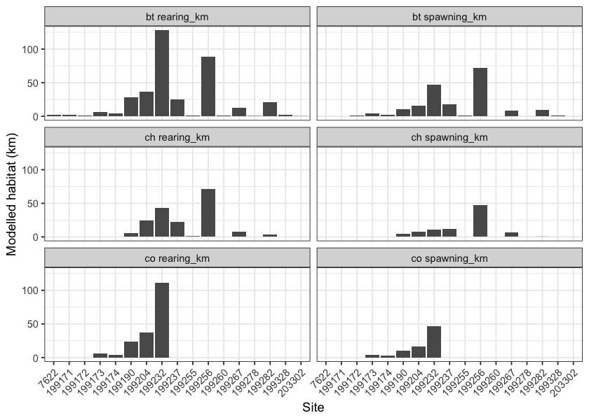Summary of potential rearing and spawning habitat upstream of habitat confirmation assessment sites. See Table \@ref(tab:tab-fish-spawning-rearing) for modelling thresholds.