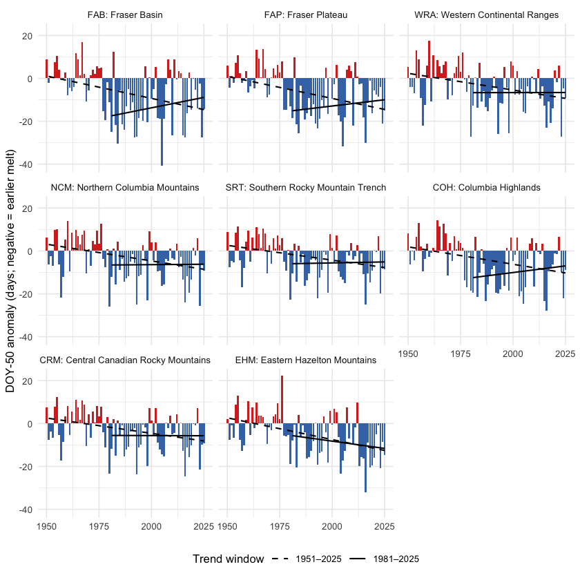 Snowmelt 50 % day-of-year (DOY-50) anomaly by ecoregion, relative to the 1951-1980 baseline. Negative values (red) mean the freshet midpoint shifted earlier in the year. The trend is highly significant in every ecoregion.