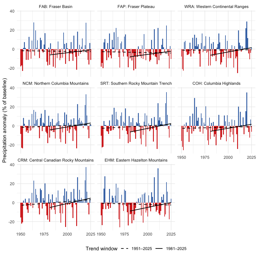 Annual precipitation anomaly (% of the 1951-1980 baseline) by ecoregion. None of the eight ecoregions shows a statistically significant precipitation trend over the full record.