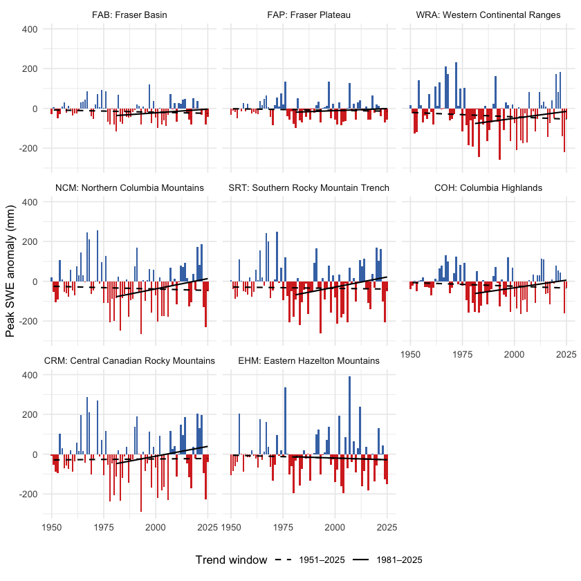 Annual peak SWE anomaly by ecoregion, relative to the 1951-1980 baseline. Year-to-year variability is large; the long-term trend is not statistically significant in any single ecoregion.