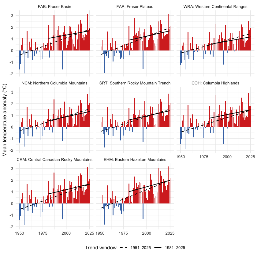 Annual mean temperature anomaly relative to the 1951-1980 baseline, by ecoregion. Dashed line is the 75-year Theil-Sen trend (1951-present); solid line is the 45-year trend (1981-present). A solid line steeper than the dashed line indicates accelerating warming — note that across this AOI, the 45-year slope is generally shallower than the 75-year slope, meaning recent warming has not been faster than the long-term rate.