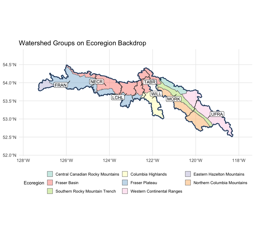 Watershed groups in the study area, labelled with their codes, on top of ecoregion fills. LCHL / NECR / TABR sit dominantly in the interior plateau ecoregions (FAB, FAP); FRAN extends into the Eastern Hazelton Mountains; WILL sits dominantly in the Columbia Highlands; UFRA and MORK reach into the Western Continental Ranges and adjacent Rocky Mountain ecoregions.