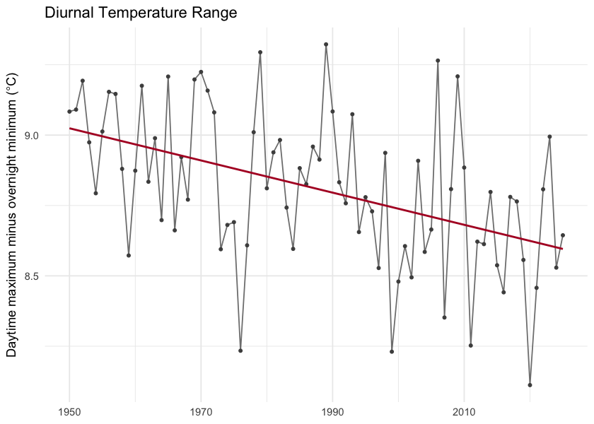 Diurnal temperature range (daytime maximum minus overnight minimum) annual mean. The downward slope is the day-night asymmetry — overnight lows are warming faster than daytime highs.