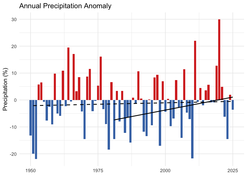 Annual precipitation anomaly (% of the 1951-1980 baseline). The long-term trend is essentially flat — regional precipitation has not shifted meaningfully against the natural year-to-year variability.