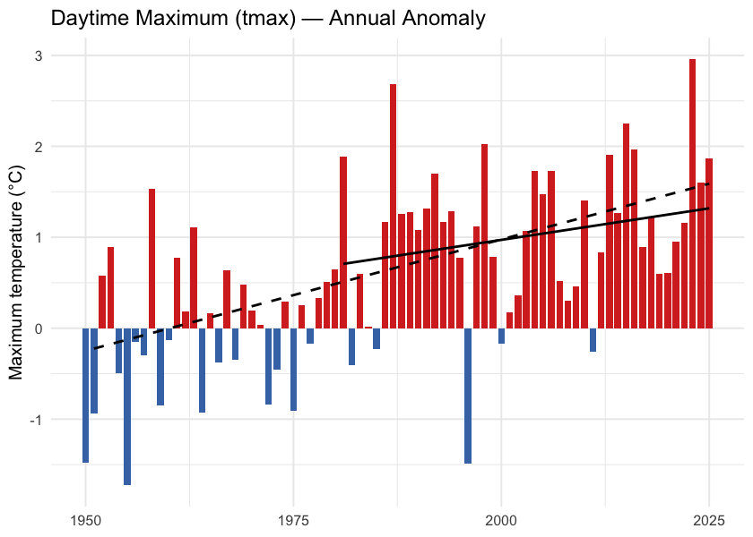 Annual daytime maximum temperature (tmax) anomaly relative to the 1951-1980 baseline.