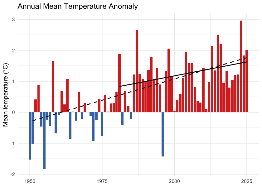 Annual mean temperature anomaly relative to the 1951-1980 baseline. Bars are degrees above (red) or below (blue) the pre-warming average; the two trend lines are the 75-year (1951-present, dashed) and 45-year (1981-present, solid) Theil-Sen slopes.