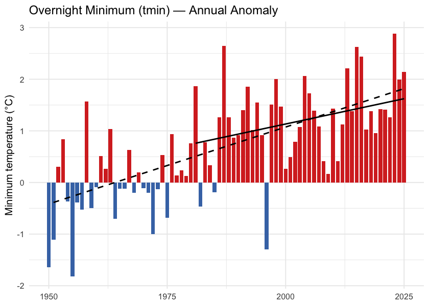 Annual overnight minimum temperature (tmin) anomaly relative to the 1951-1980 baseline.