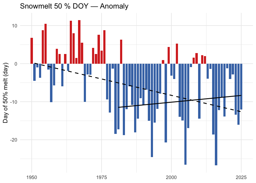Day of year when half the annual snowmelt has accumulated (snowmelt_doy_50). Earlier dates indicate an earlier freshet centroid — directly relevant to crossing-design hydrology and to migration timing. The trend is highly significant (p < 0.001 at the regional scale and in every ecoregion).