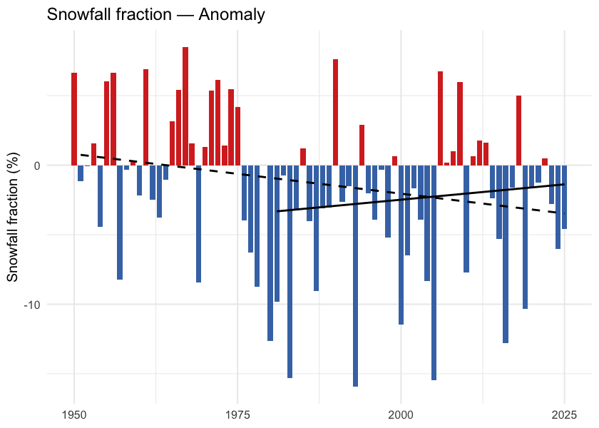 Annual snowfall fraction: the percent of annual precipitation that fell as snow. Anomaly is in percentage points relative to the 1951-1980 baseline. The downward trend sits just above statistical significance (Mann-Kendall p ≈ 0.05) — directionally a shift toward rain-dominant precipitation, but not formally significant on either the trend or the recent-vs-baseline window test.
