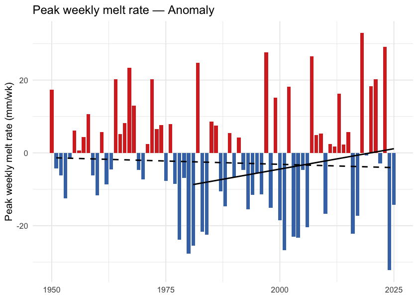 Annual maximum of 7-day rolling daily snowmelt (snowmelt_rate_peak). Peak melt intensity has not shifted meaningfully — the freshet is arriving earlier, but its peak rate has not sharpened.