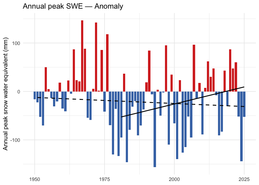 Annual peak snow water equivalent (swe_max). ERA5-Land mm SWE, regional spatial mean. The downward trend is present but does not clear statistical significance against year-to-year variability at the regional scale.