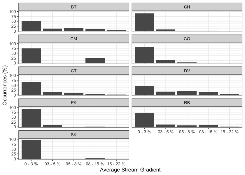 Summary of historic fish observations vs. stream gradient category for the Francois Lake, Lower Chilako River, Lower Salmon River, Morkill River, Nechako River, Tabor River, Upper Fraser River, and Willow River watershed groups.
