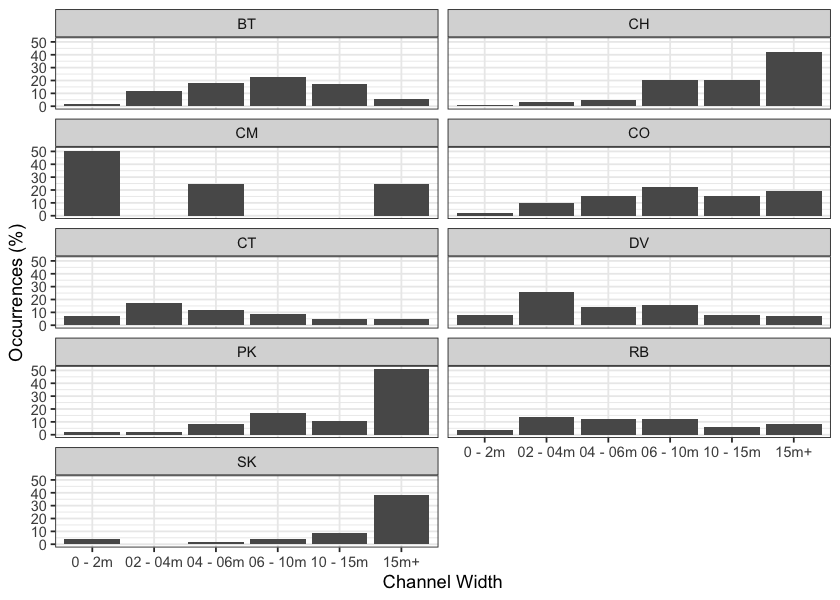 Summary of historic fish observations vs. channel width category for the Parsnip River watershed group.