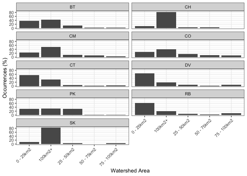 Summary of historic fish observations vs. watershed size category for the Nechako River, Lower Chilako River, François Lake, Morkill River and Upper Fraser River watershed groups.