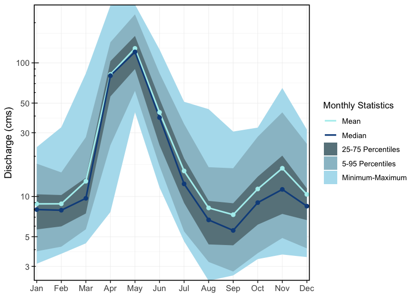 Hydrograph for the Salmon River near Prince George (Station #08KC001 - Lat 54.045556, Lon -122.373056). Available mean daily discharge data from 1953 to 2023