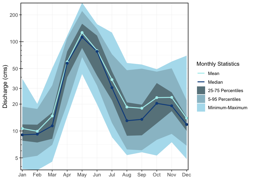 Hydrograph for the Willow River above Hay Creek (Station #08KD006 - Lat 54.045556, Lon -122.373056). Available mean daily discharge data from 1976 to 2011