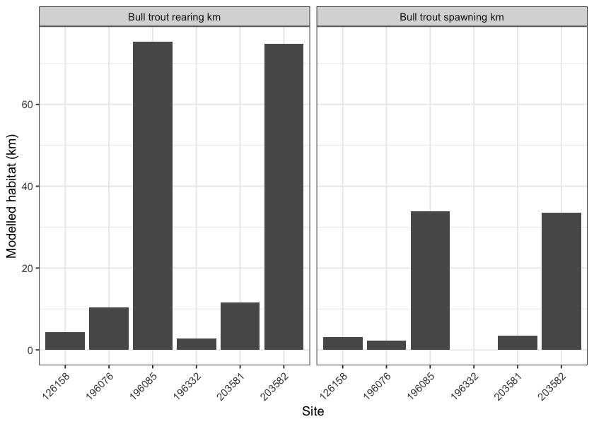 Summary of potential rearing and spawning habitat upstream of habitat confirmation assessment sites. Bull trout rearing and spawning models used for habitat estimates (total length of stream network <10.5% and <5.5% gradient, respectively).