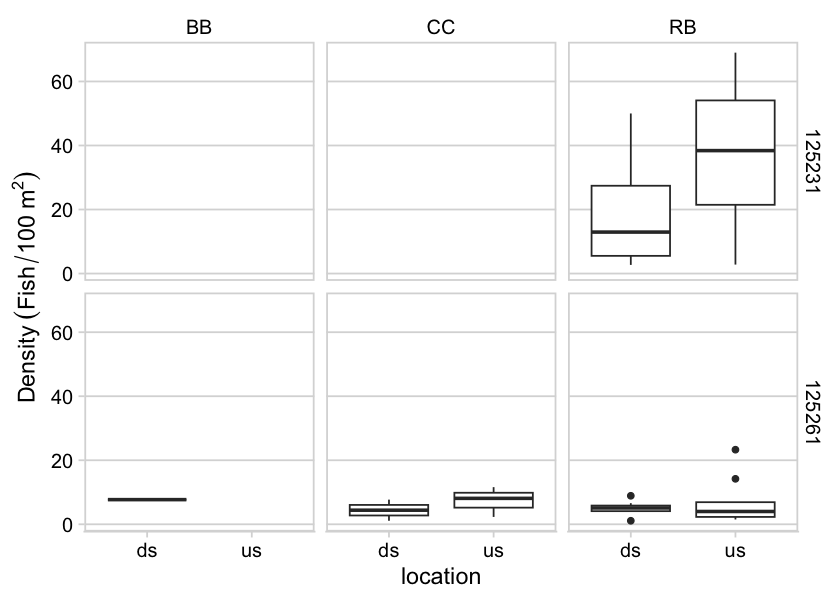 Boxplots of densities (fish/100m2) of fish captured by electrofishing during habitat confirmation assessments.