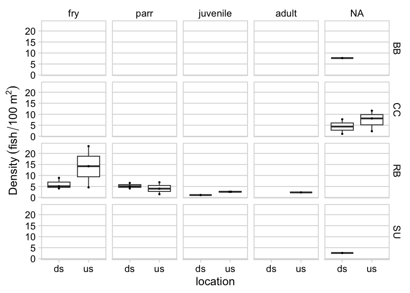 Densites of fish (fish/100m2) captured upstream and downstream of PSCIS crossing 125261 in 2023.