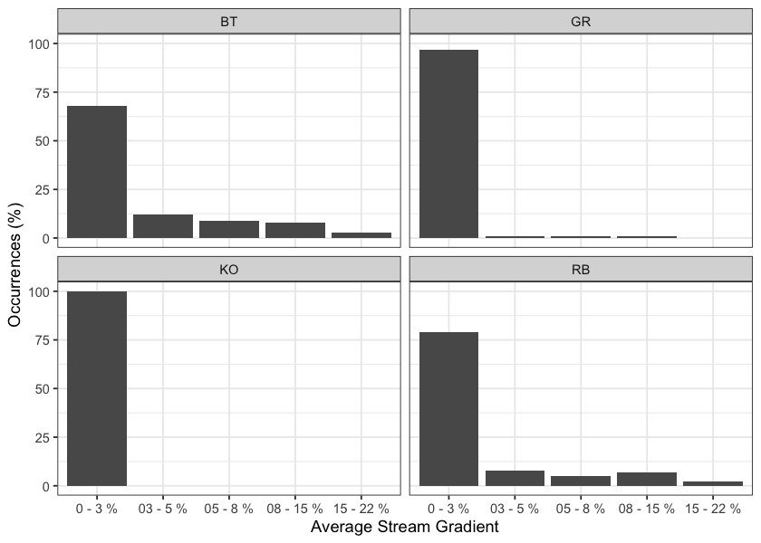 Summary of historic fish observations vs. stream gradient category for the Parsnip River watershed group.