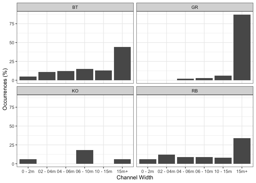 Summary of historic fish observations vs. channel width category for the Parsnip River watershed group.