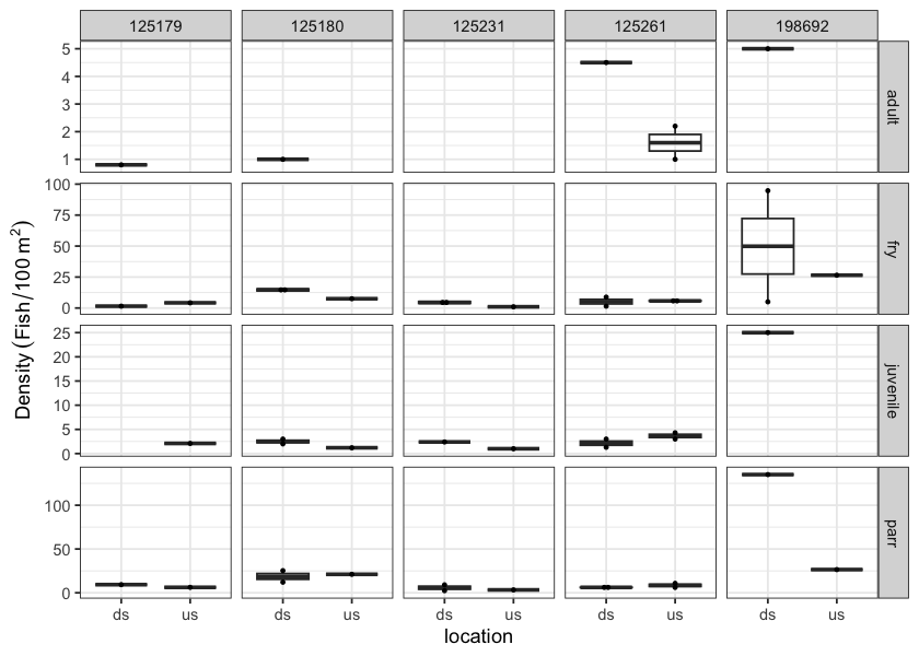 Boxplots of densities (fish/100m2) of rainbow trout captured downstream (ds) and upstream (us) by electrofishing.