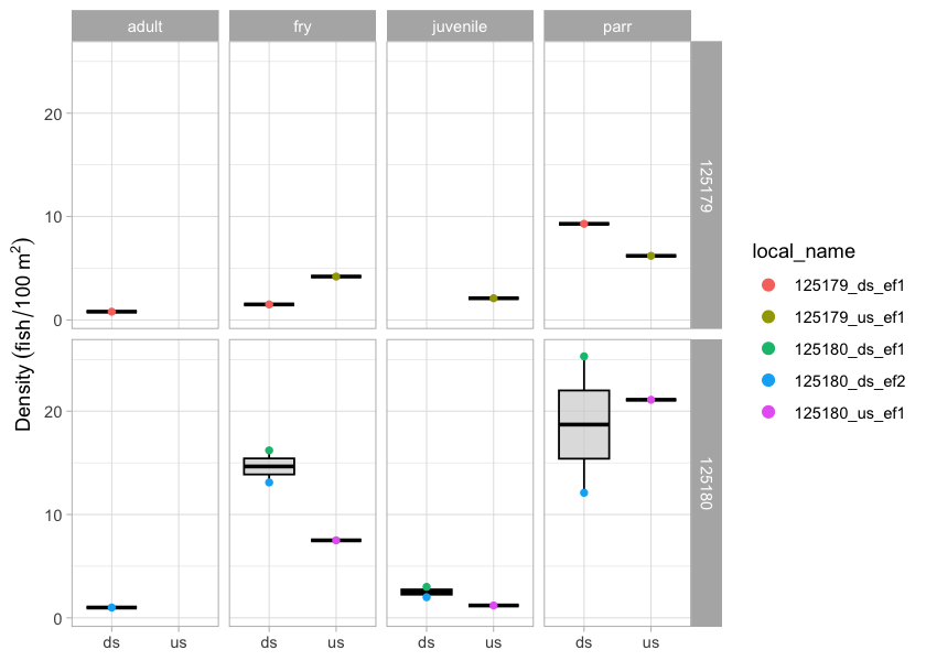 Densites of rainbow trout (fish/100m2) captured upstream and downstream of PSCIS crossings 125179 and 125180. Note that two sampling events were conducted within the same sampling site on different days - downstream of site 125180