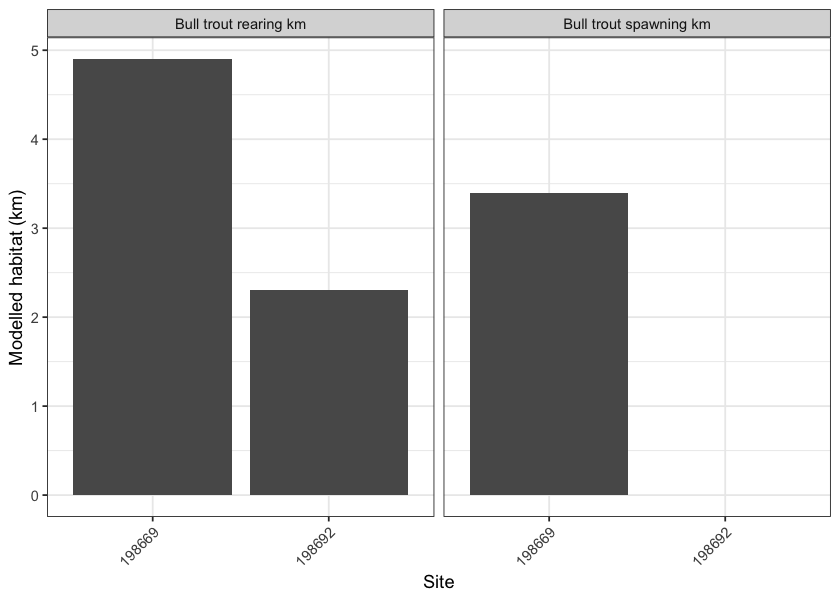 Summary of potential rearing and spawning habitat upstream of habitat confirmation assessment sites. Bull trout rearing and spawning models used for habitat estimates (total length of stream network less than 10.5% and less than 5.5% gradient, respectively).