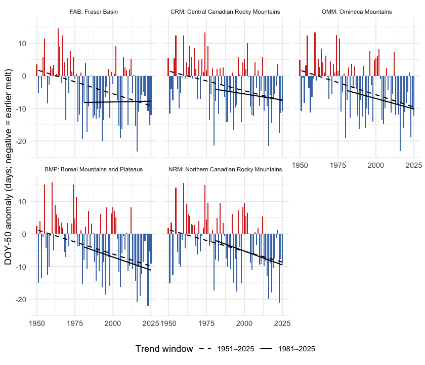 Snowmelt 50 % day-of-year (DOY-50) anomaly by ecoregion, relative to the 1951-1980 baseline. Negative values (red) mean the freshet midpoint shifted earlier in the year.