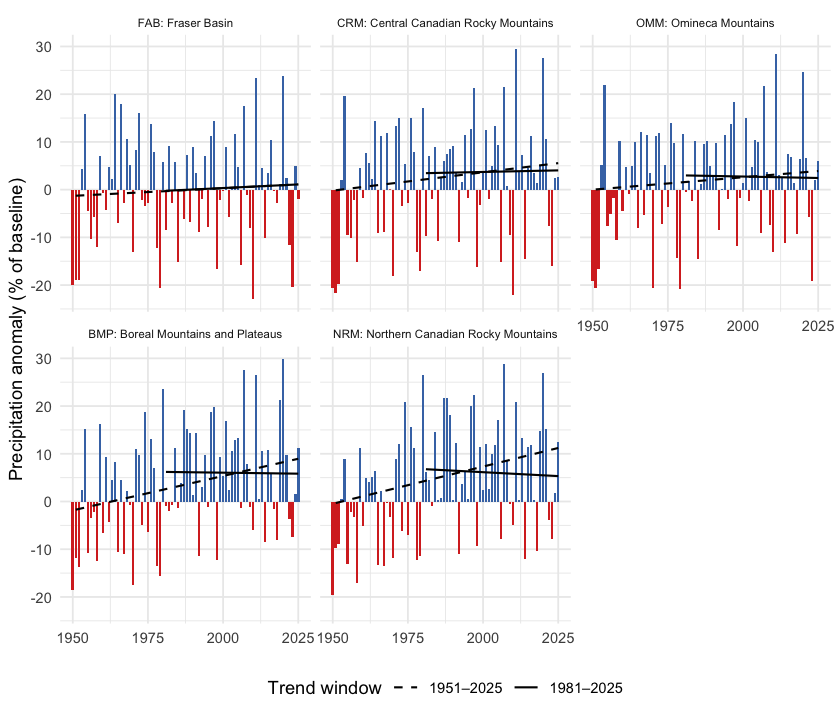 Annual precipitation anomaly (% of the 1951-1980 baseline) by ecoregion. The two northernmost ecoregions (BMP, NRM) show statistically significant precipitation increases over the full record; the others do not.
