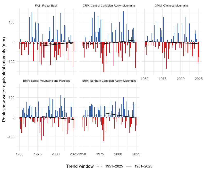 Annual peak snow water equivalent anomaly by ecoregion, relative to the 1951-1980 baseline. Bars are mm of water-equivalent snowpack departure from baseline.