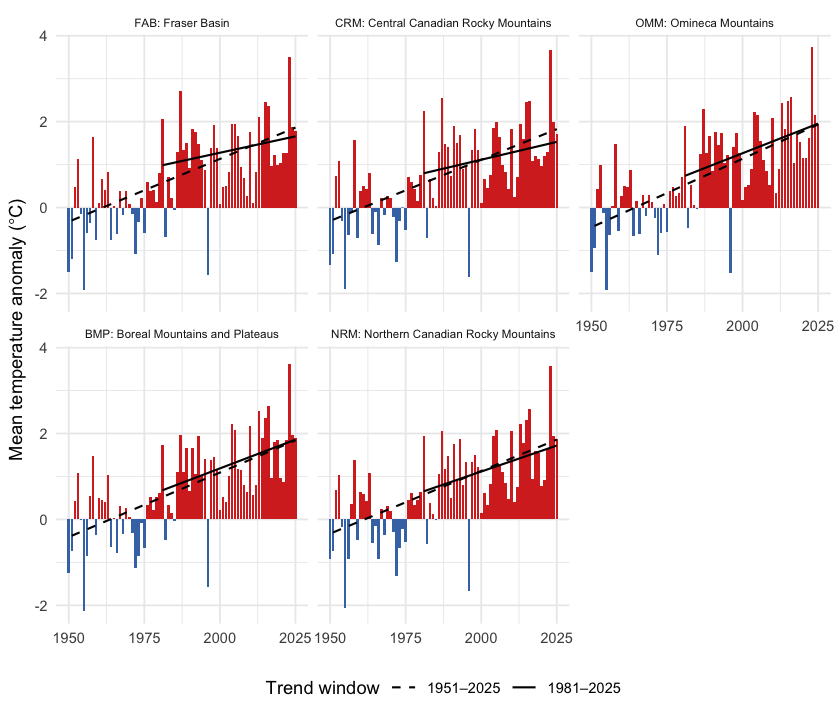 Annual mean temperature anomaly relative to the 1951-1980 baseline, by ecoregion. Dashed line is the 75-year Theil-Sen trend (1951-present); solid line is the 45-year trend (1981-present). A solid line steeper than the dashed line indicates accelerating warming.