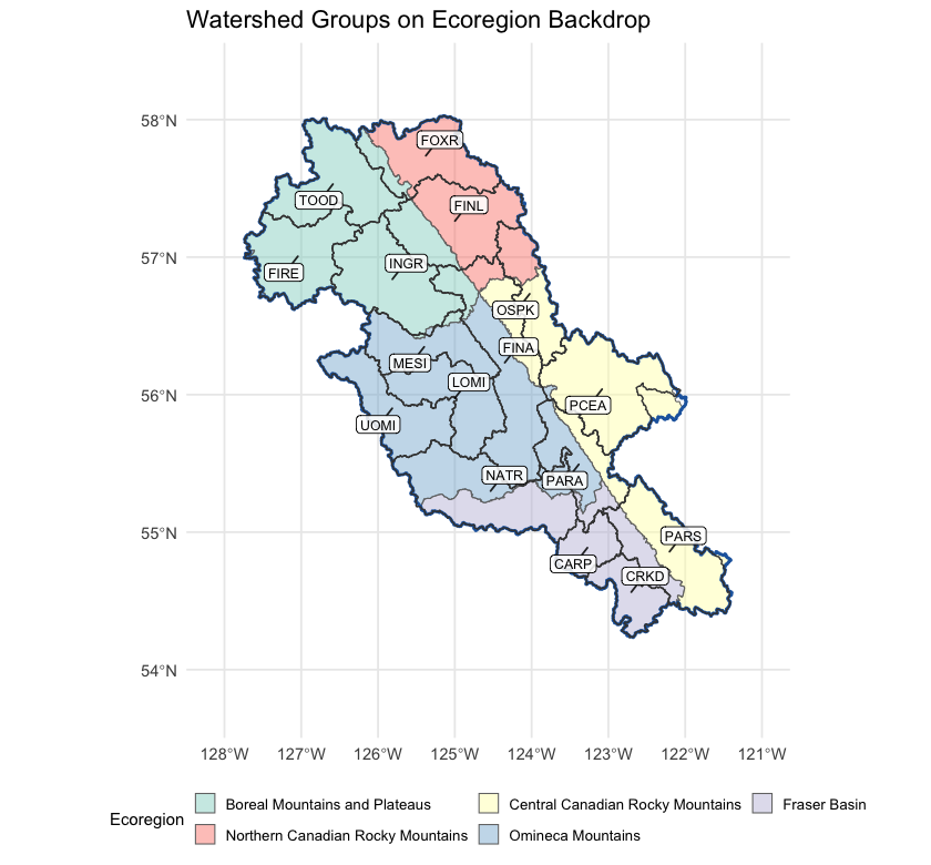 Watershed groups intersecting the FWCP Peace Region (full extent, including parts spilling outside the FWCP boundary), labelled with their codes, on top of ecoregion fills.