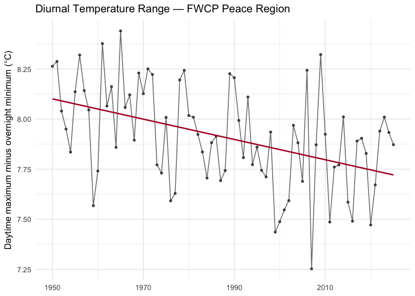 Diurnal temperature range (daytime maximum minus overnight minimum) annual mean for the FWCP Peace Region. The downward slope is the day-night asymmetry — overnight lows are warming faster than daytime highs.