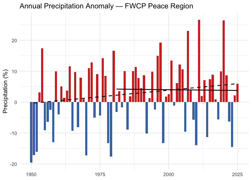 Annual precipitation anomaly (% of the 1951-1980 baseline) for the FWCP Peace Region. The long-term trend is positive but not statistically significant at the regional scale; significance does appear in the two northernmost ecoregions (see Per-Ecoregion section).
