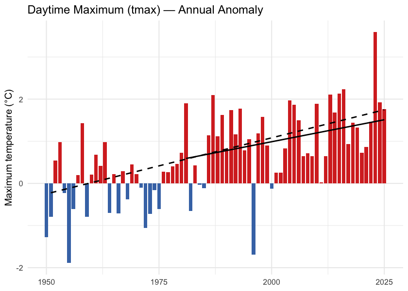 Annual daytime maximum temperature (tmax) anomaly relative to the 1951-1980 baseline.
