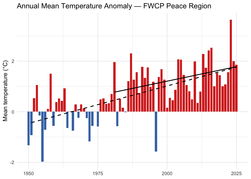 Annual mean temperature anomaly for the FWCP Peace Region relative to the 1951-1980 baseline. Bars are degrees above (red) or below (blue) the pre-warming average; the two trend lines are the 75-year (1951-present, dashed) and 45-year (1981-present, solid) Theil-Sen slopes.