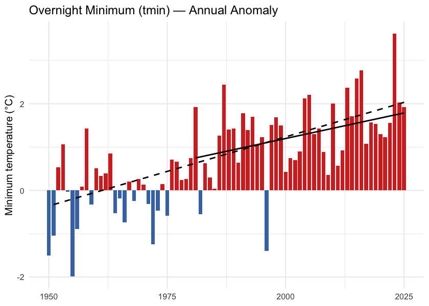 Annual overnight minimum temperature (tmin) anomaly relative to the 1951-1980 baseline.