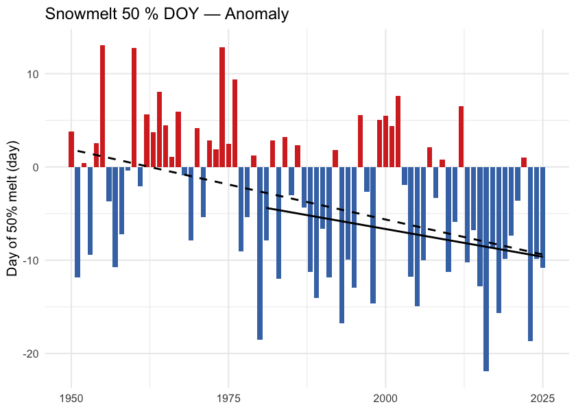 Day of year when half the annual snowmelt has accumulated (snowmelt_doy_50). Earlier dates indicate an earlier freshet centroid — directly relevant to crossing-design hydrology and to migration timing.