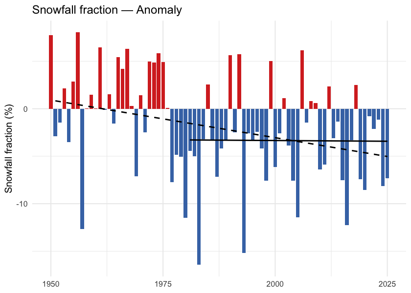Annual snowfall fraction: the percent of annual precipitation that fell as snow. Anomaly is in percentage points relative to the 1951-1980 baseline.