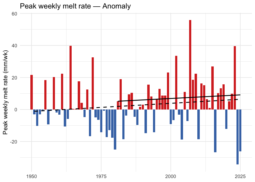 Annual maximum of 7-day rolling daily snowmelt (snowmelt_rate_peak). Higher values indicate more concentrated freshet pulses on the snowpack side, upstream of routing through soil and channel storage.