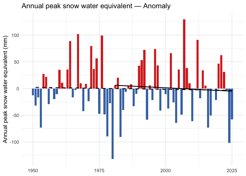 Annual peak snow water equivalent (swe_max) for the FWCP Peace Region. ERA5-Land mm snow water equivalent, regional spatial mean.