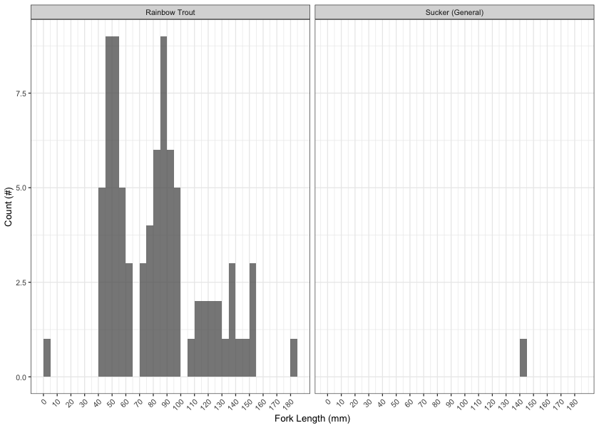 Histograms of fish lengths by species.  Fish captured by electrofishing during habitat confirmation assessments.