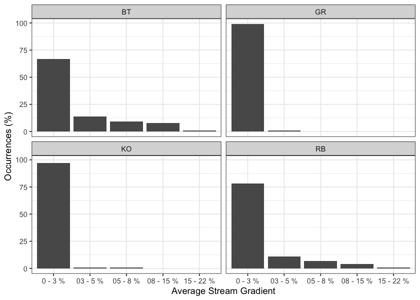 Summary of historic fish observations vs. stream gradient category for the Carp Lake, Crooked River, Finlay Arm, Finlay River, Firesteel River, Fox River, Ingenika River, Lower Omineca River, Mesilinka River, Nation River, Ospika River, Parsnip Arm, Parsnip River, Peace Arm, Toodoggone River, and Upper Omineca River watershed groups.