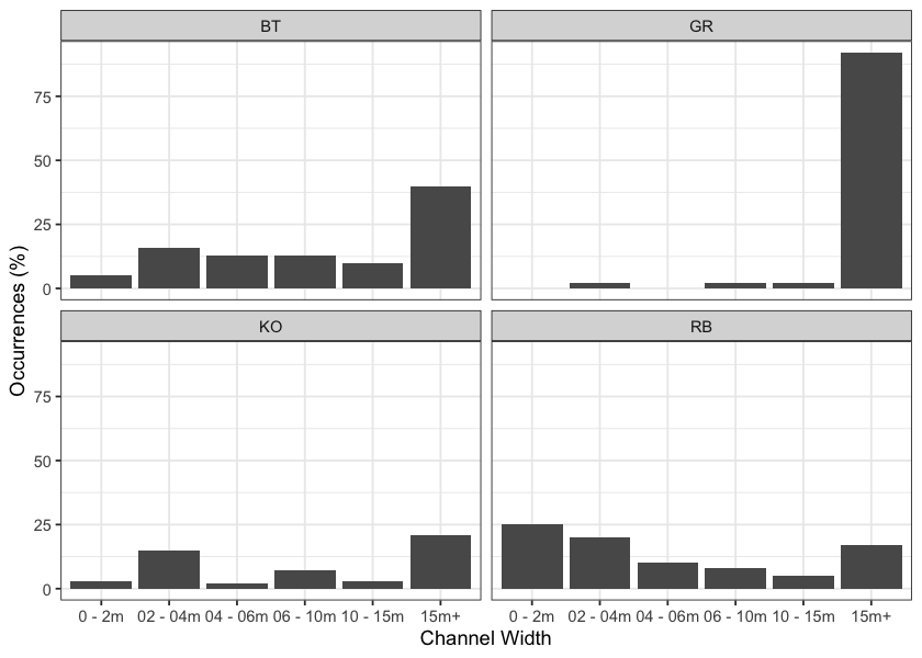 Summary of historic fish observations vs. channel width category for the Carp Lake, Crooked River, Finlay Arm, Finlay River, Firesteel River, Fox River, Ingenika River, Lower Omineca River, Mesilinka River, Nation River, Ospika River, Parsnip Arm, Parsnip River, Peace Arm, Toodoggone River, and Upper Omineca River watershed groups.