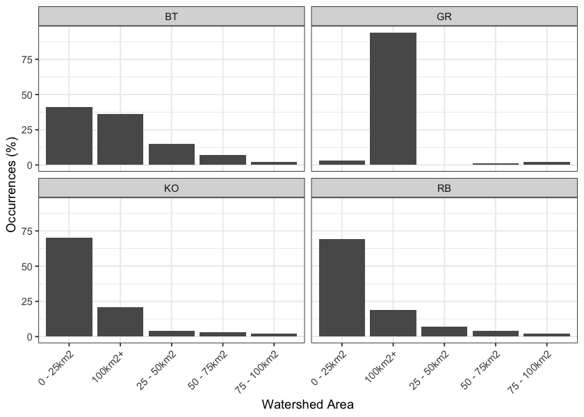 Summary of historic fish observations vs. watershed size category for the Carp Lake, Crooked River, Finlay Arm, Finlay River, Firesteel River, Fox River, Ingenika River, Lower Omineca River, Mesilinka River, Nation River, Ospika River, Parsnip Arm, Parsnip River, Peace Arm, Toodoggone River, and Upper Omineca River watershed groups.