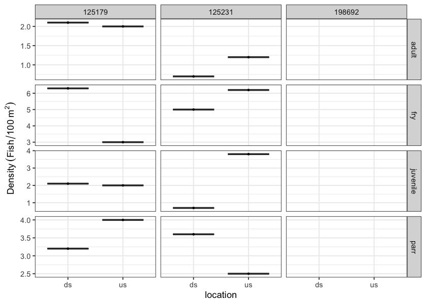 Boxplots of densities (fish/100m2) of fish captured downstream (ds) and upstream (us) by electrofishing.